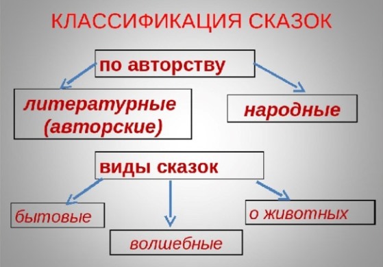 Классификация сказок